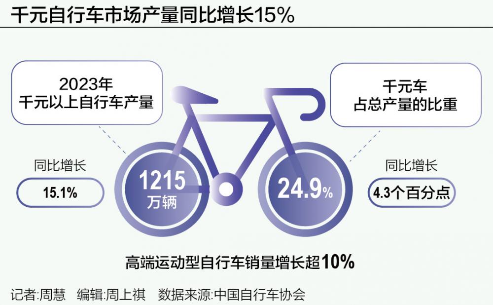星空·综合体育官网千元活动自行车加快下沉(图1)
